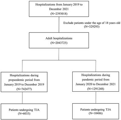 The total joint arthroplasty care patterns in China during the COVID-19 pandemic: a multicenter cohort study